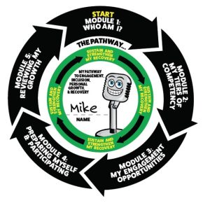 The CPIEM cycle graphic